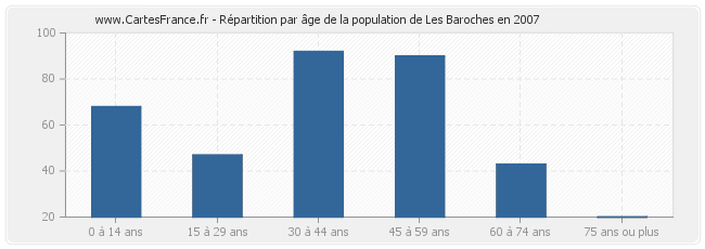Répartition par âge de la population de Les Baroches en 2007